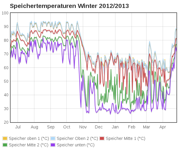 Buffer temperatures since july 2012