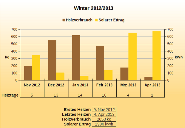 Diagramm mit Holzverbrauch und solarem Ertrag im letzten halben Jahr